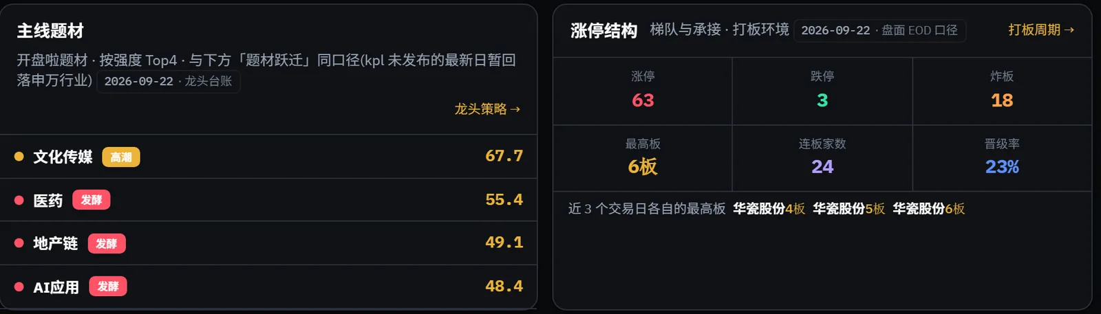 格物枢机 今日看板：主线题材与涨停结构，涨停、跌停、炸板家数与晋级率