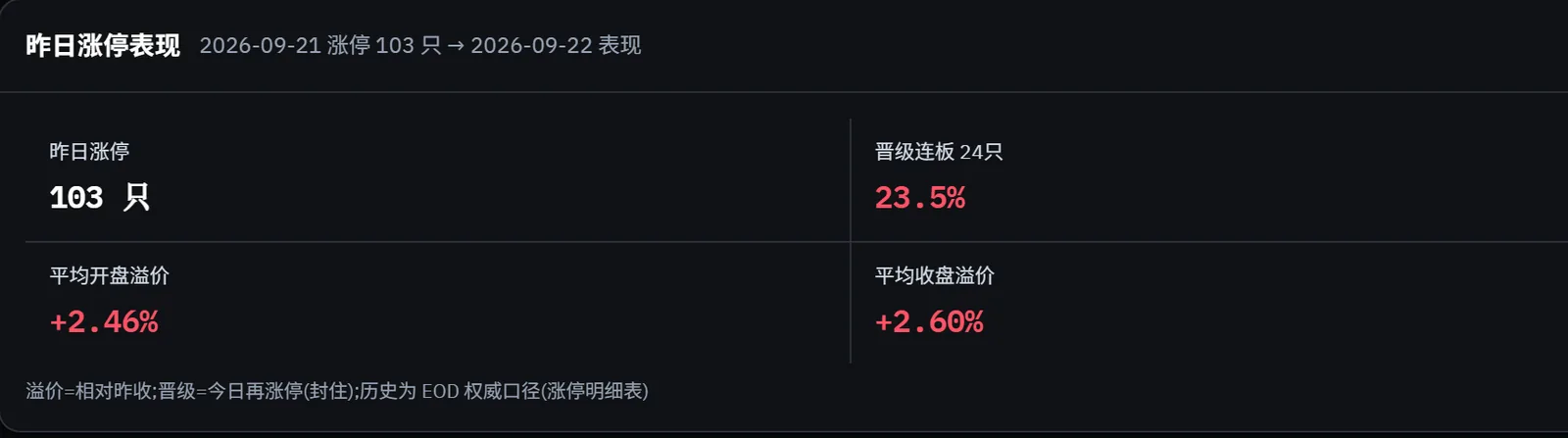 格物枢机 昨日涨停表现：昨日涨停家数、晋级连板与平均溢价，下方写明溢价与晋级的算法